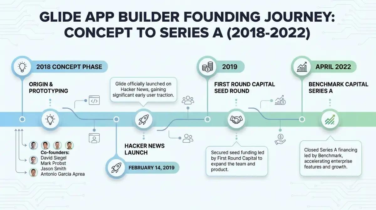 Glide app builder founding timeline from 2018 to 2022 Series A