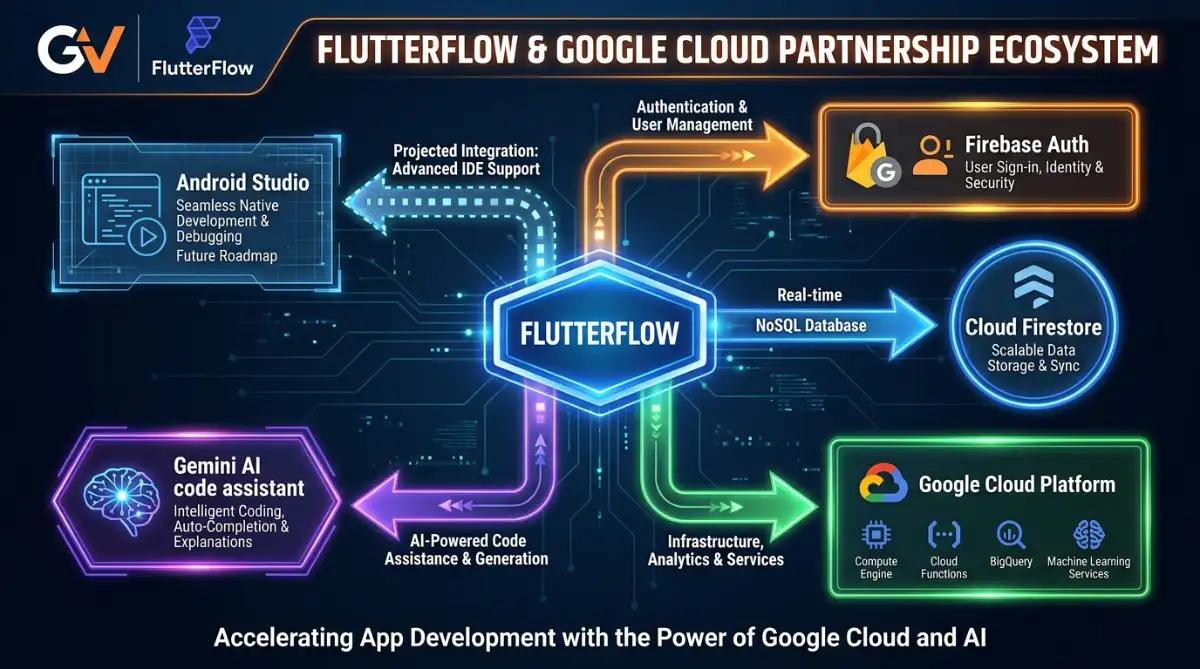 FlutterFlow Google Cloud partnership diagram with Firebase Gemini AI and Android Studio