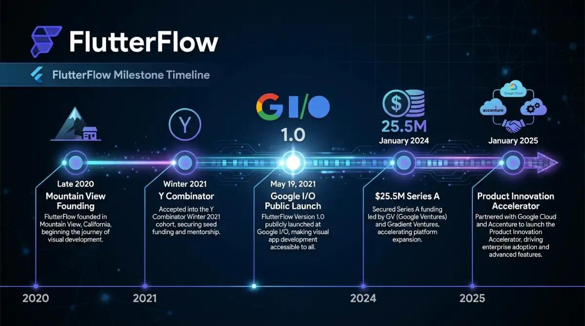 FlutterFlow founding and funding milestone timeline from 2020 founding through January 2025