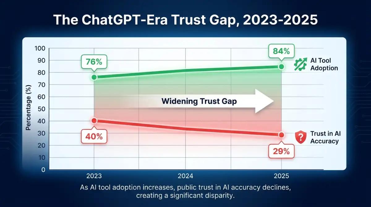 Chart showing AI adoption rising while trust in AI accuracy falls in the ChatGPT era