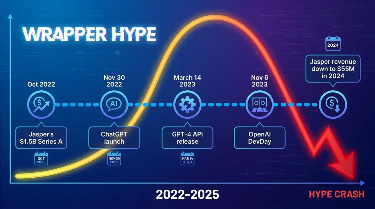 Timeline of the 2023 AI wrapper era from ChatGPT launch to Jasper's revenue collapse
