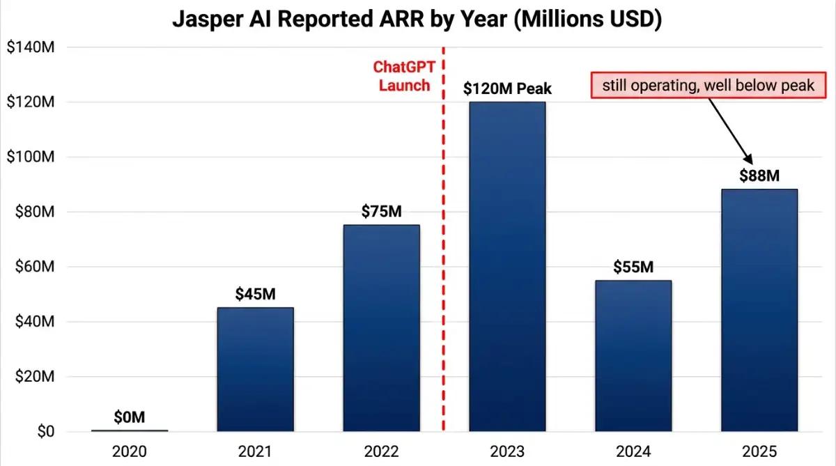 Jasper AI annual revenue rise and decline from 2020 to 2025