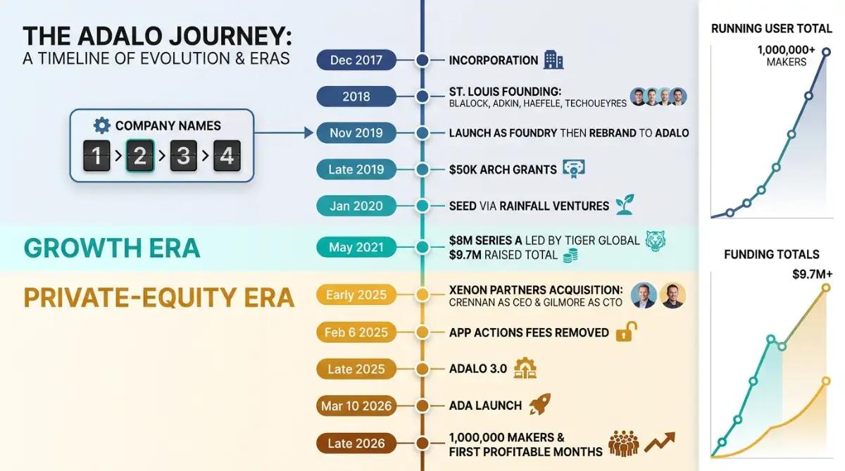 Adalo timeline from 2017 founding to one million makers in 2026
