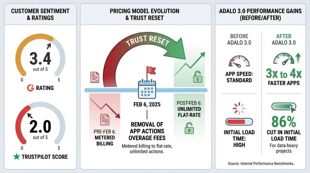 Dashboard of Adalo ratings and the 2025 App Actions fee removal