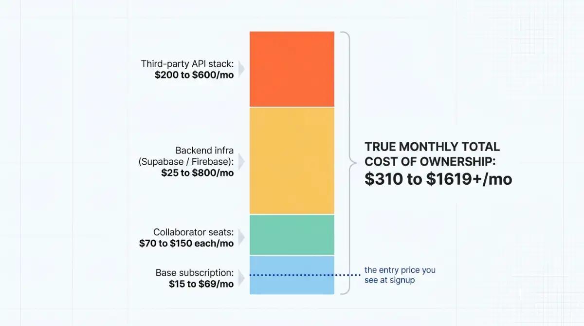 Infographic of True total cost of ownership for scaled no-code applications