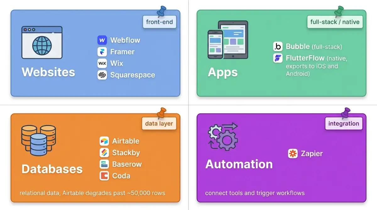 Infographic of Four categories of products you can build with no-code tools