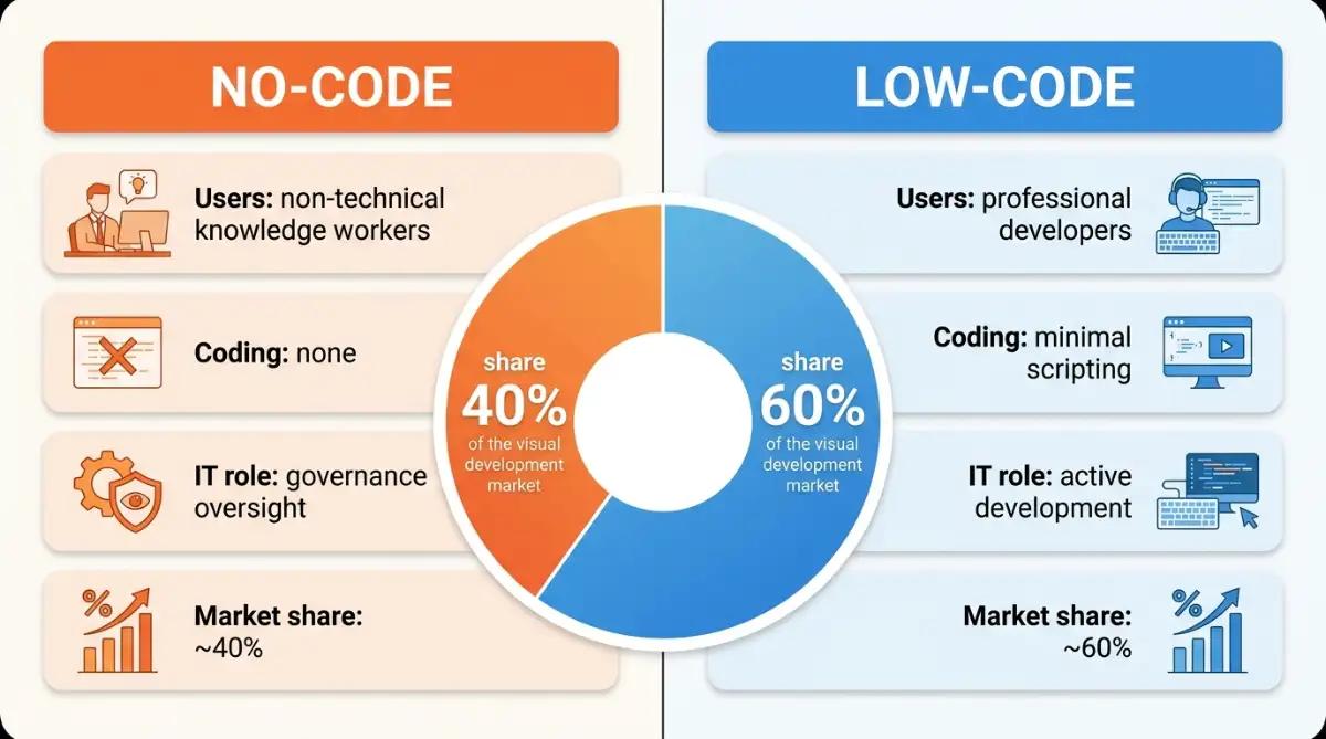 No-code versus low-code comparison of users, coding, and market share