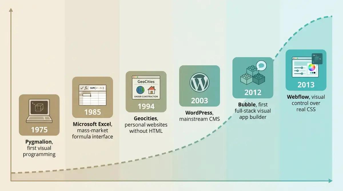 Timeline of no-code history from Pygmalion 1975 to Bubble and Webflow