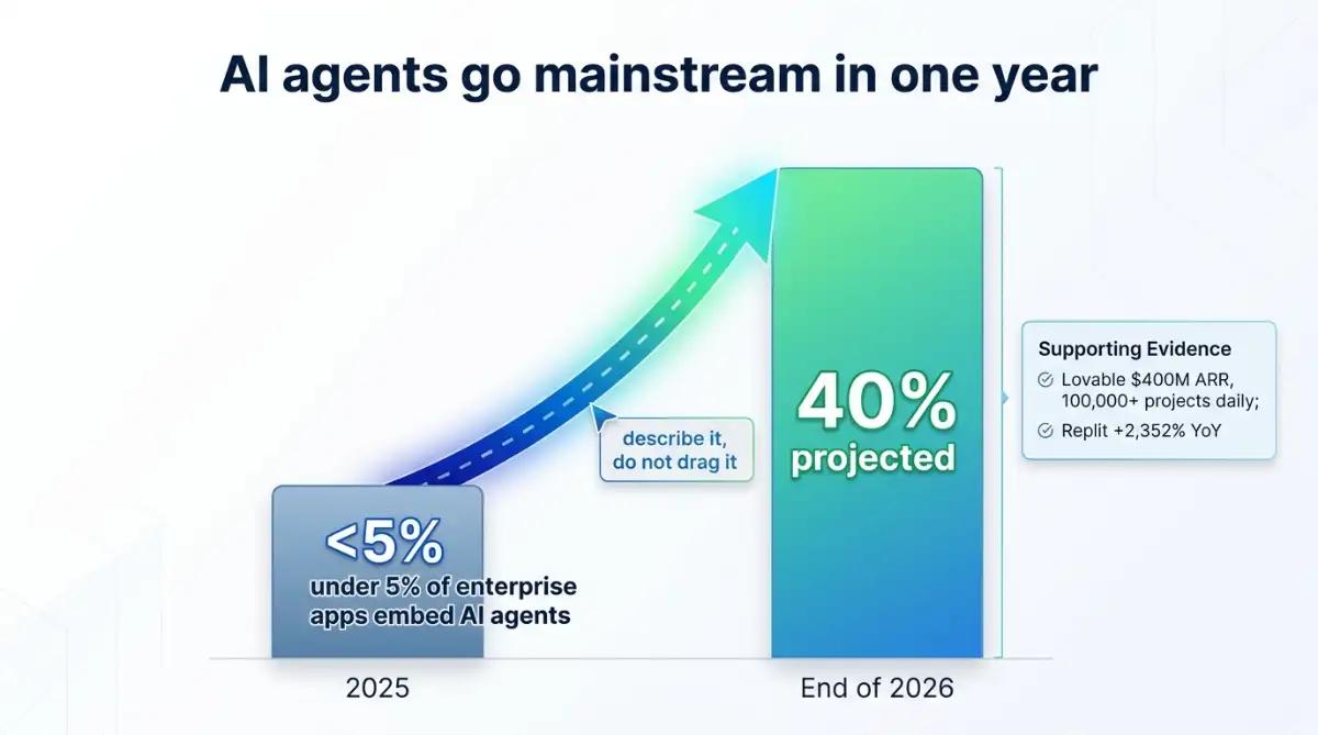 Column chart showing AI agent integration jumping from under 5% to 40% in 2026
