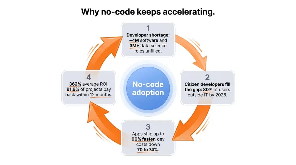 Flywheel diagram showing how the developer shortage drives no-code adoption and ROI