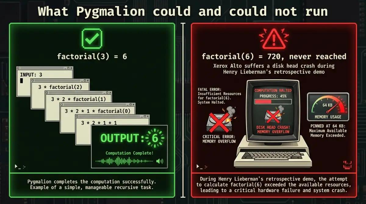 Infographic contrasting Pygmalion running factorial 3 versus crashing on factorial 6