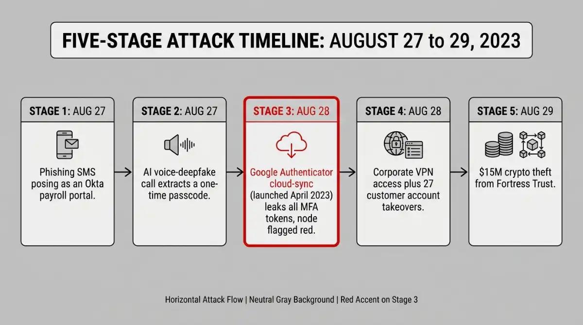 Five-stage timeline of Retool's 2023 social engineering breach