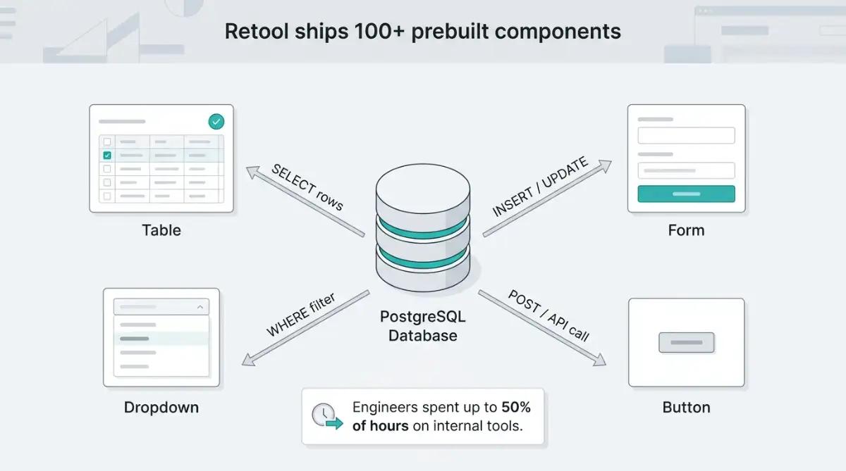Infographic mapping Retool UI components to database query types