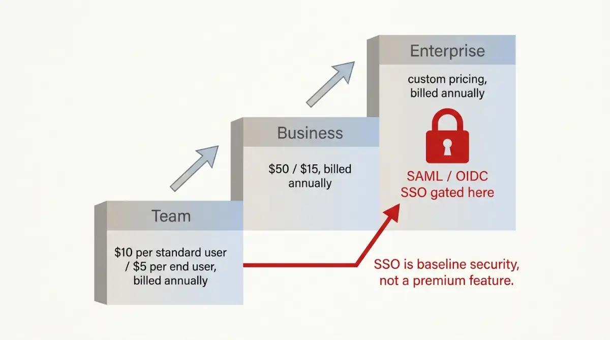 Retool pricing tiers showing SSO gated behind the Enterprise plan