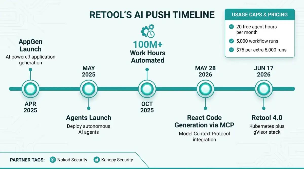 Timeline of Retool AI features and usage limits 2025 to 2026