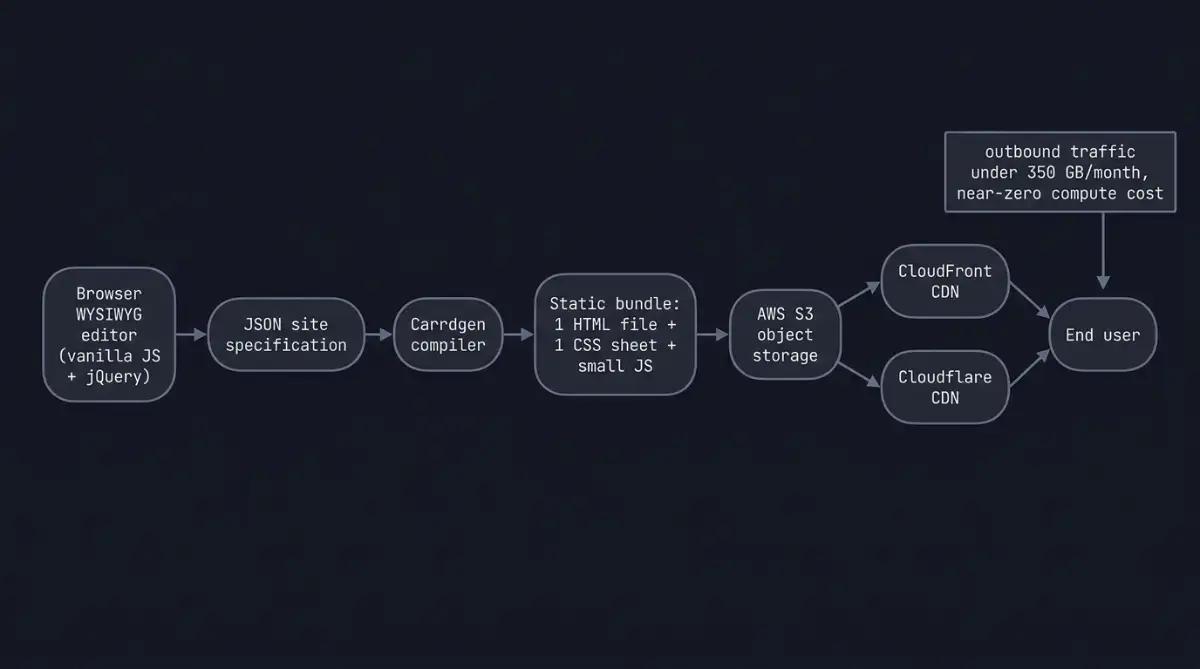 Flow diagram of Carrd compiling sites to static files served via CDN