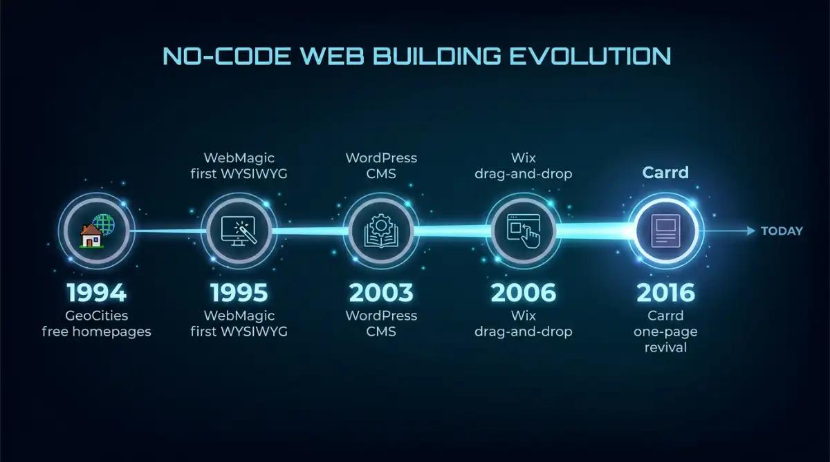 Timeline of no-code web building from GeoCities in 1994 to Carrd in 2016