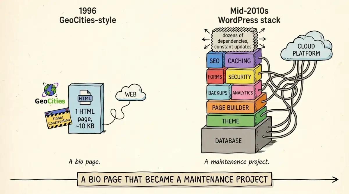 Diagram contrasting a simple early webpage against a heavy multi-page WordPress stack