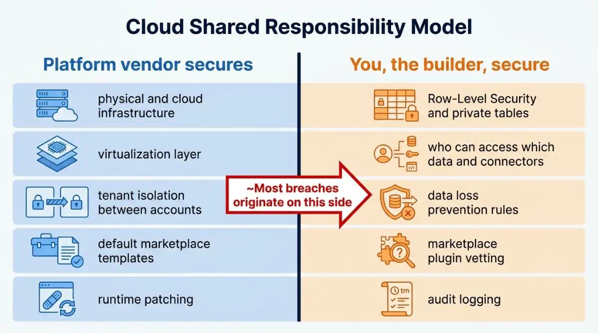 Diagram splitting no-code security duties between platform vendor and builder