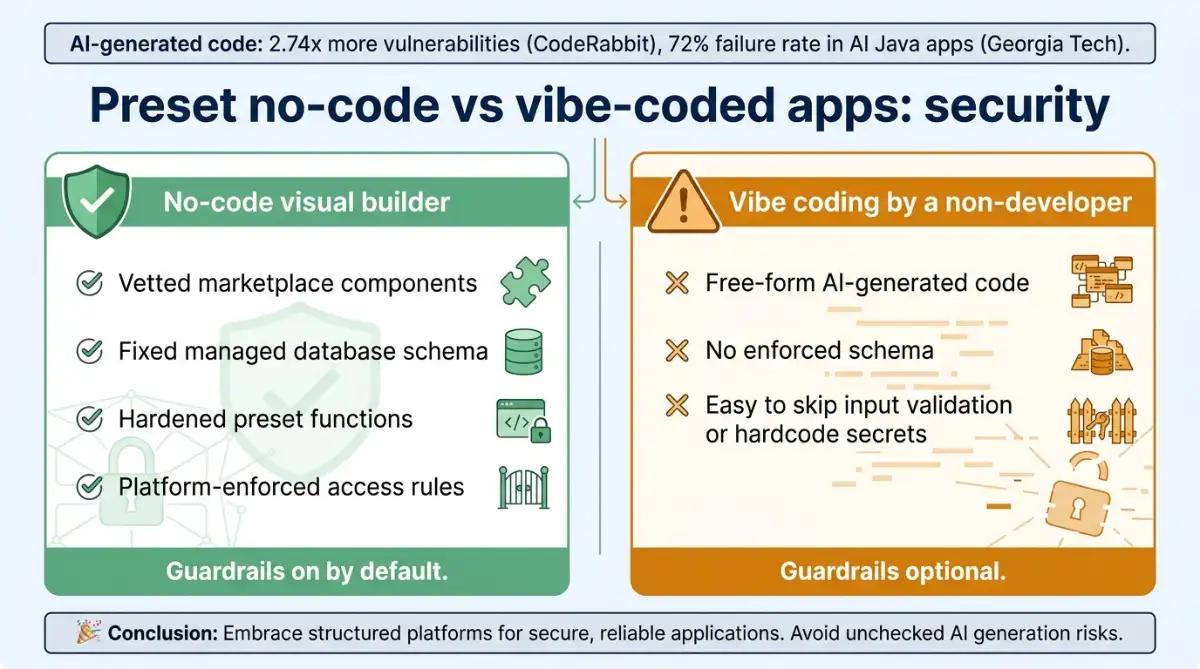 Comparison of preset no-code builder security versus vibe-coded app security risks