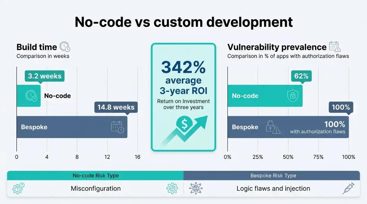 Bar chart comparing no-code and custom development on speed, vulnerabilities, and ROI
