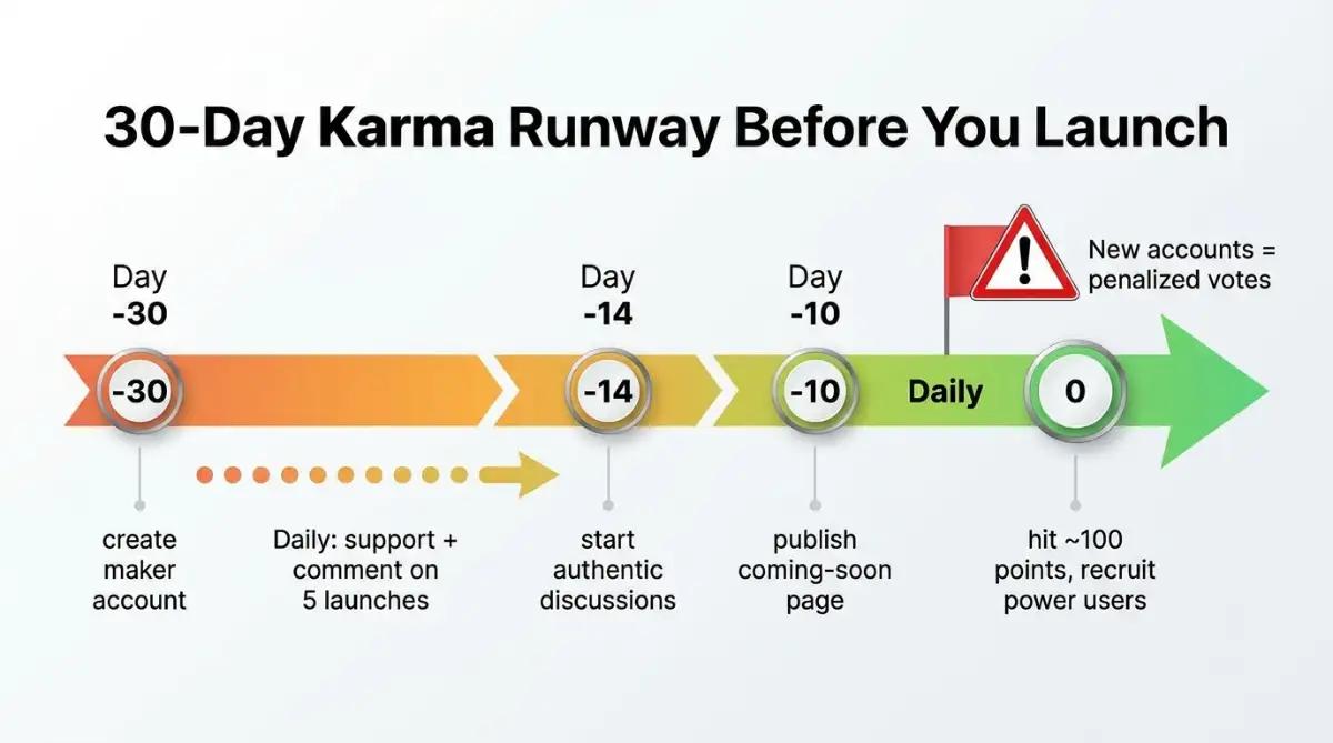 30-day timeline infographic for building Product Hunt karma to 100 points before launch
