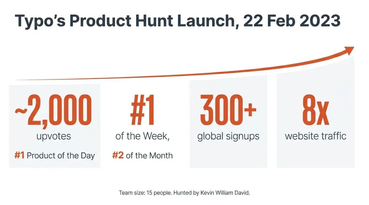 Infographic of Typo's February 2023 Product Hunt results including 2,000 upvotes and 8x traffic