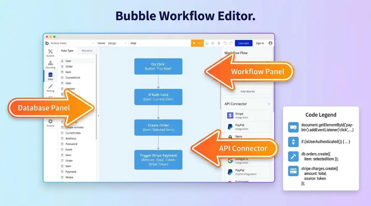 Annotated Bubble workflow editor showing a visual payment logic chain without code
