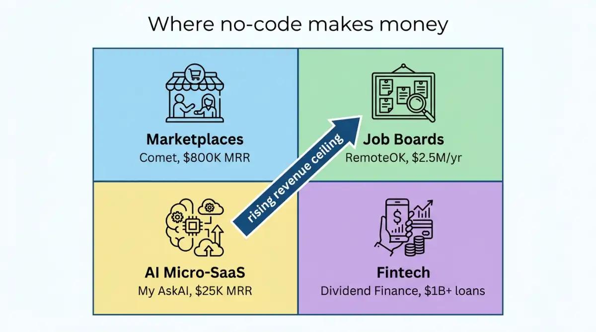 Four no-code business models with a named profitable example and revenue in each