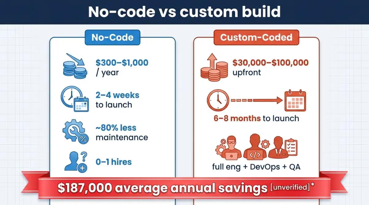 Cost and timeline comparison between no-code and custom-coded app builds