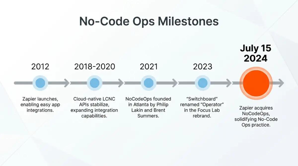 No-Code Ops milestone timeline from 2012 Zapier launch to 2024 acquisition
