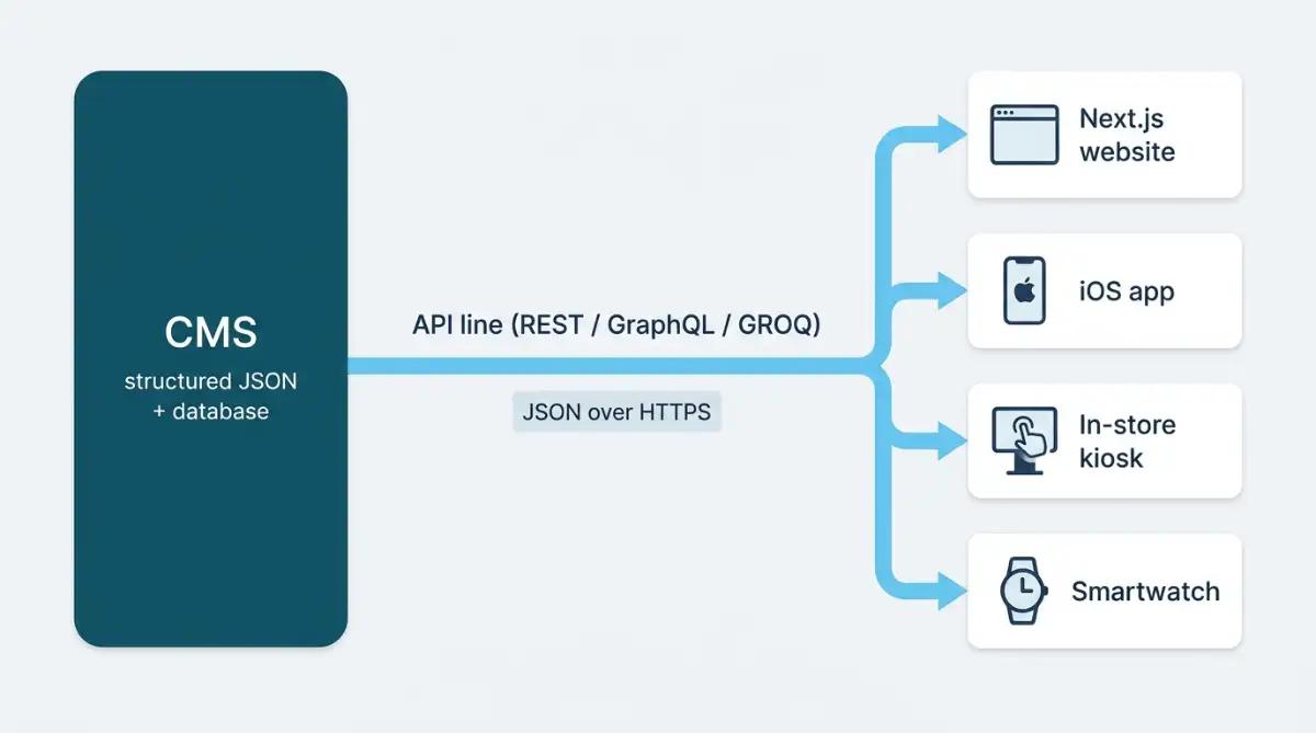 Diagram of a headless CMS body serving JSON via API to four devices
