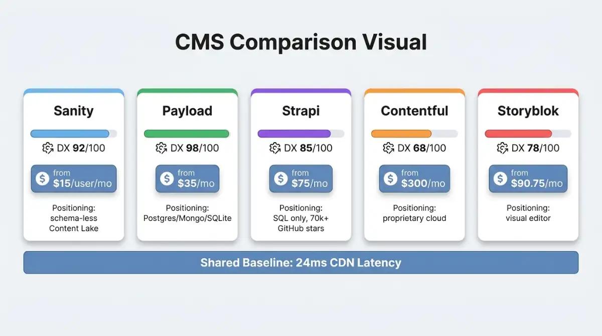 Five-card comparison of Sanity, Payload, Strapi, Contentful, and Storyblok with scores and pricing