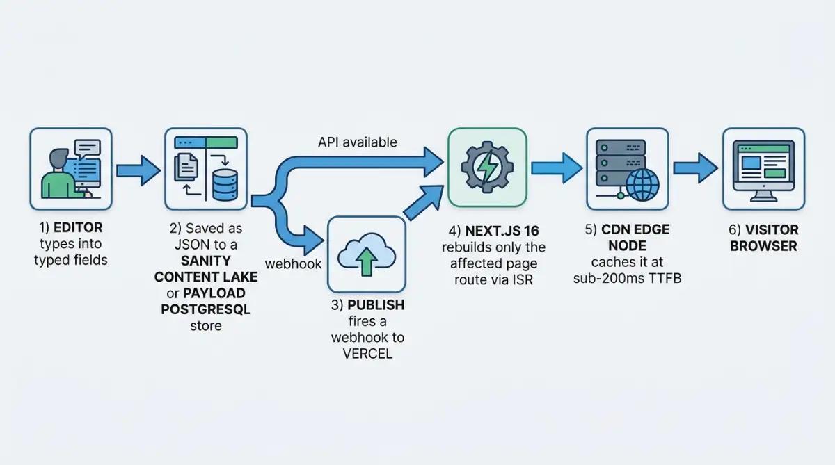 Six-step flow of headless content from editor through ISR to browser