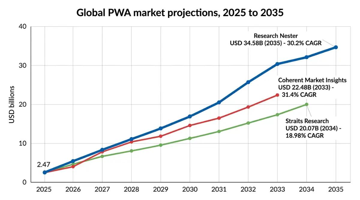Line chart of three competing PWA market size forecasts through 2035