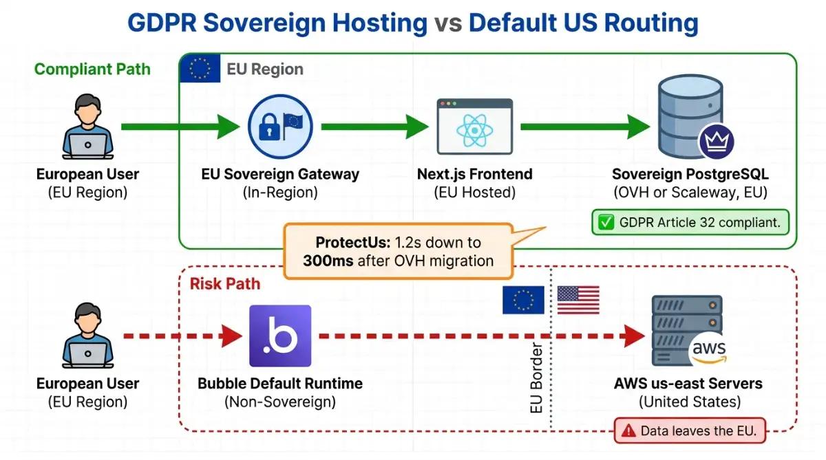Diagram comparing GDPR-compliant EU hosting with default US-east server routing