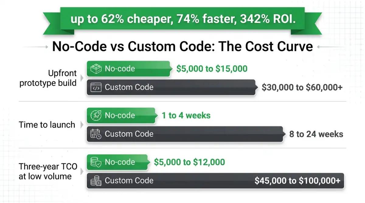 Bar chart comparing no-code and custom development cost, time, and three-year TCO