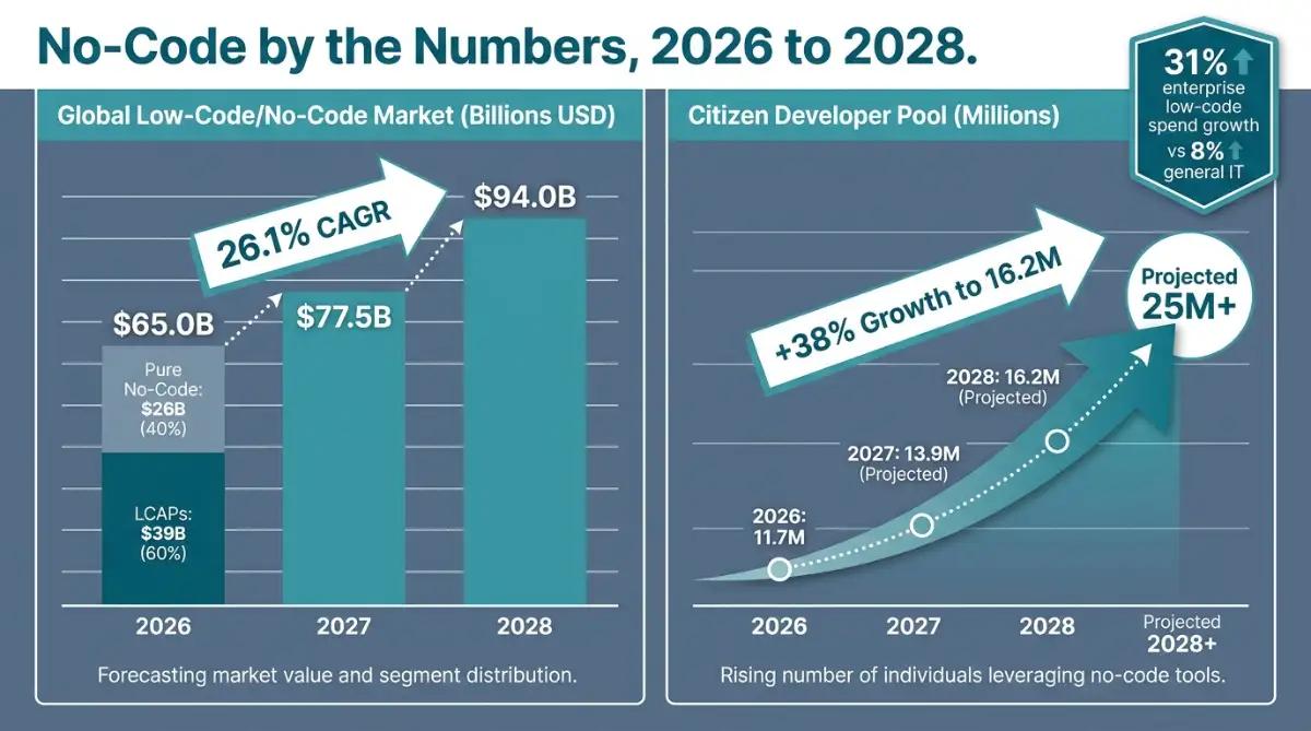 Infographic of no-code market and citizen developer growth from 2026 to 2028