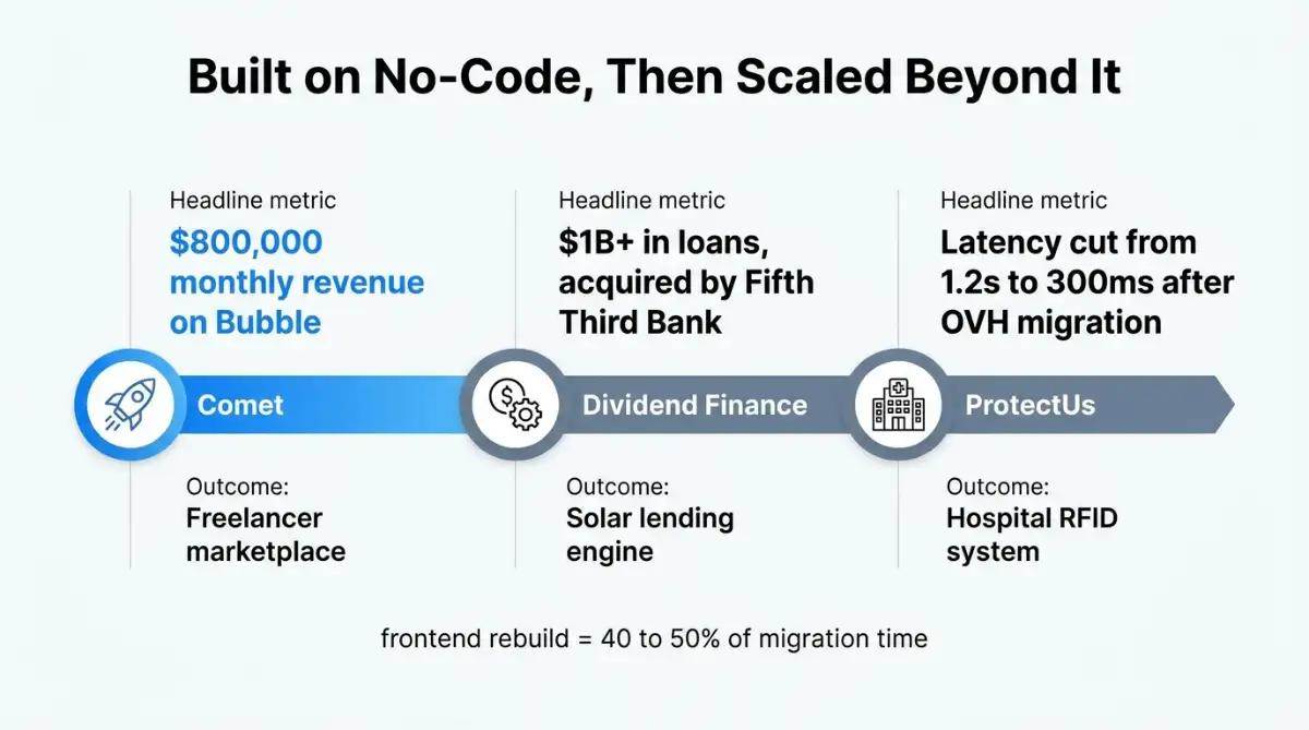 Timeline of Comet, Dividend Finance, and ProtectUs scaling then migrating off no-code
