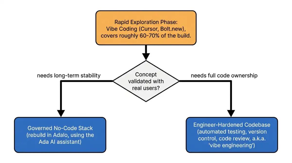 Flowchart of hybrid workflow from vibe coding prototype to production path