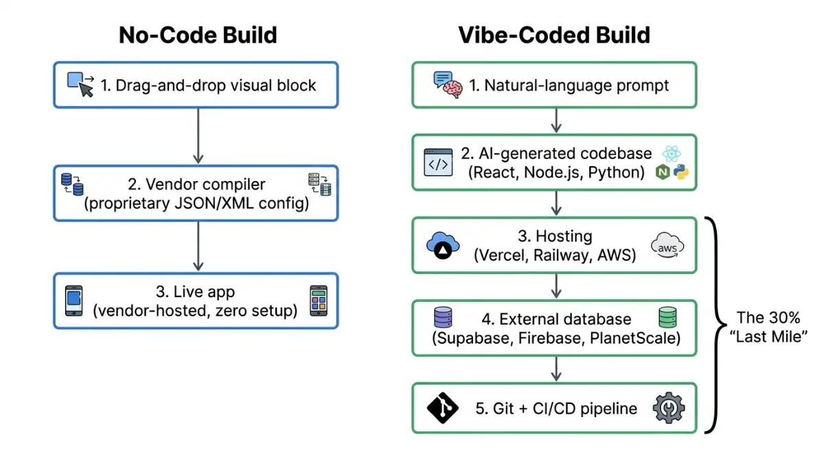 Diagram comparing the three-step no-code pipeline to the five-step vibe coding pipeline