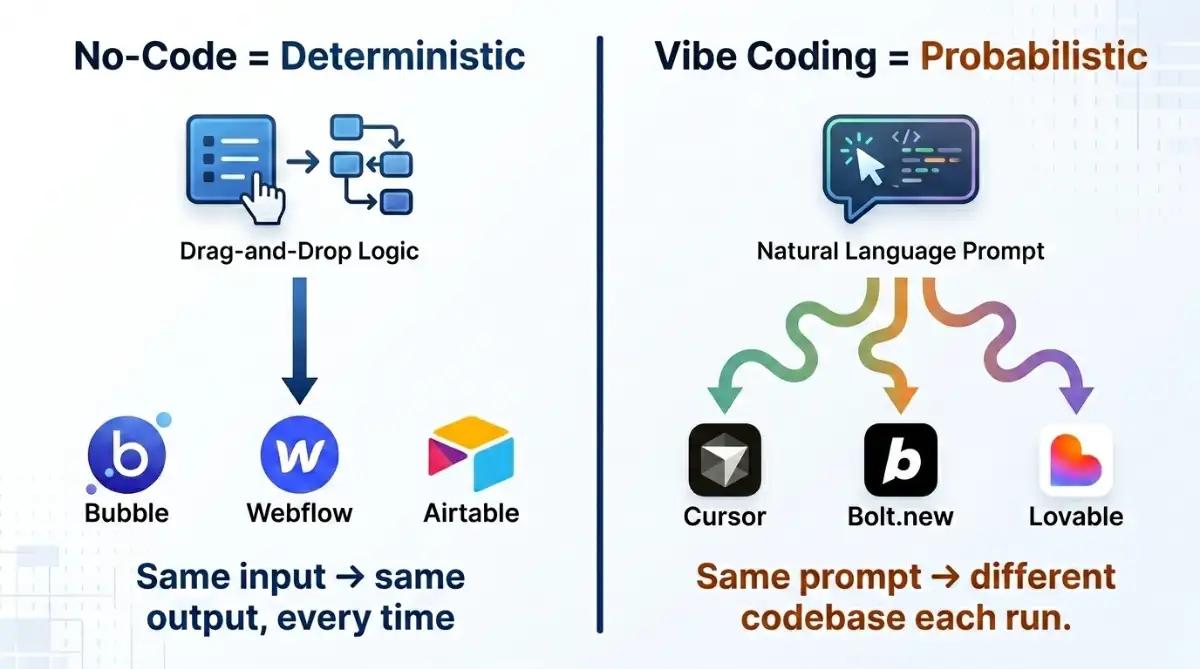 Diagram contrasting deterministic no-code output with probabilistic vibe-coded output