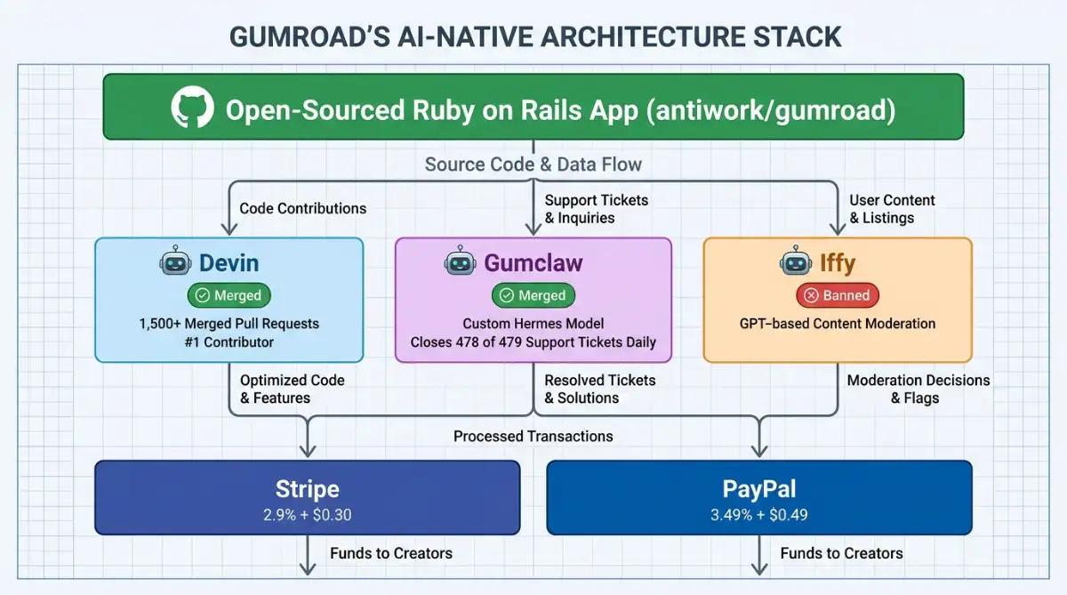 Architecture diagram of Gumroad AI agents Devin, Gumclaw, and Iffy over payment gateways