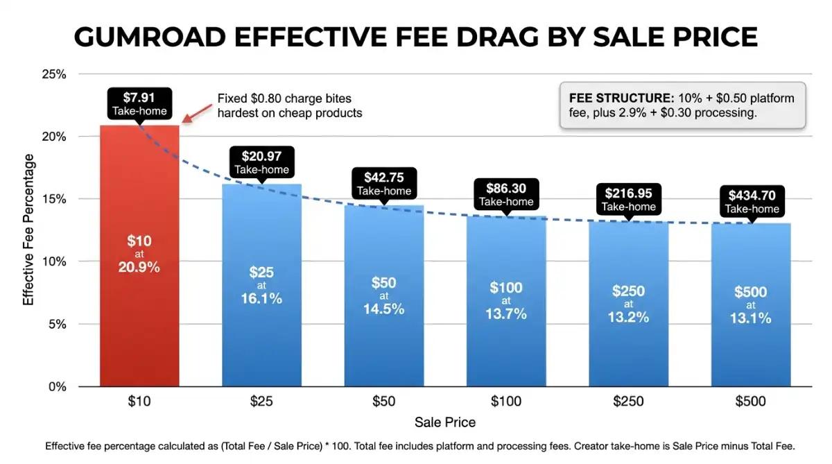 Bar chart of Gumroad effective fee percentage dropping from 20.9% to 13.1%