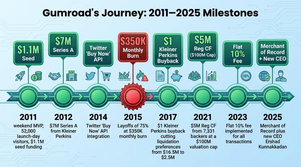 Gumroad funding and milestone timeline from 2011 launch to 2025 CEO change