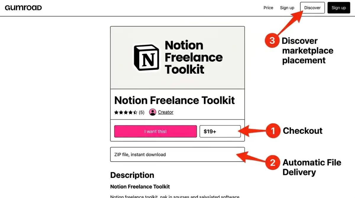 Annotated Gumroad product page labeling checkout, file delivery, and Discover placement