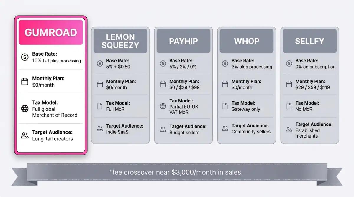 Fee comparison cards for Gumroad, Lemon Squeezy, Payhip, Whop, and Sellfy