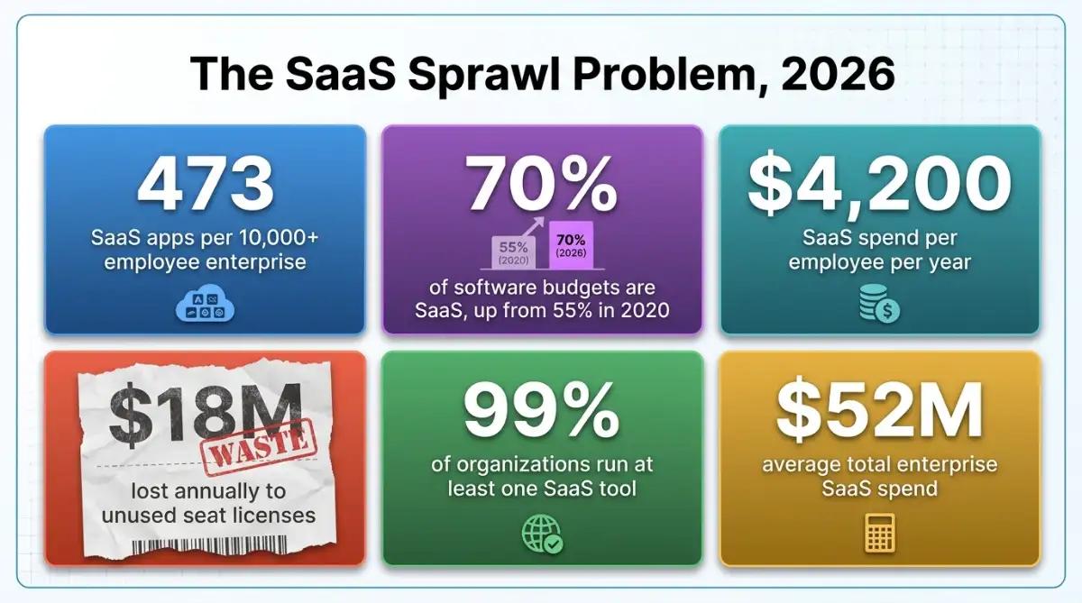 Six key statistics on enterprise SaaS sprawl and license waste in 2026