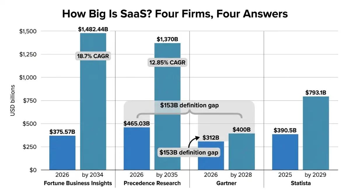 Bar chart comparing 2026 SaaS market size estimates across four research firms