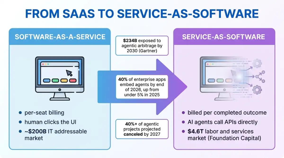 Diagram of the shift from SaaS subscriptions to Service-as-Software outcomes